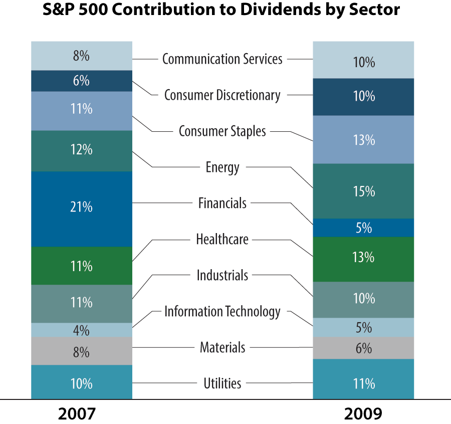 S&P 500 Contribution to Dividends by Sector